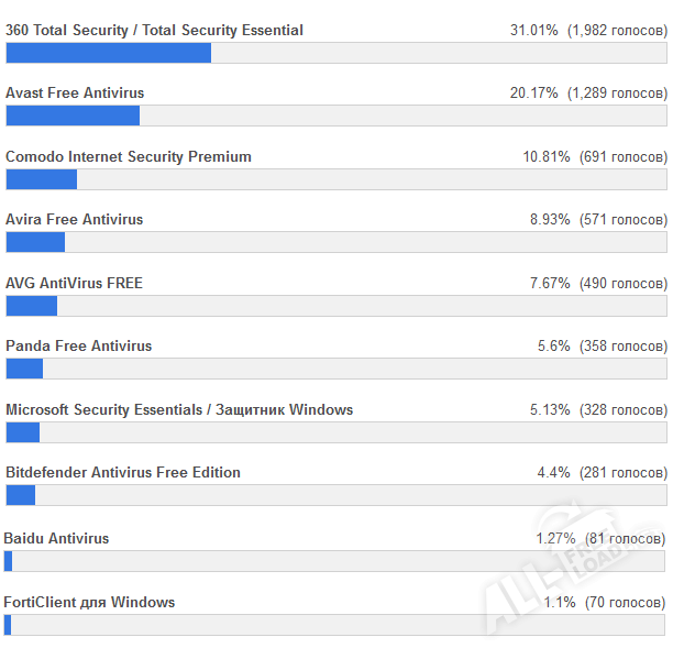 Бесплатные антивирусы 2015